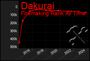 Total Graph of Dakurai