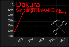 Total Graph of Dakurai