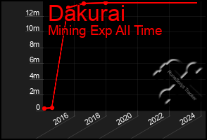 Total Graph of Dakurai