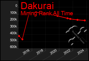 Total Graph of Dakurai
