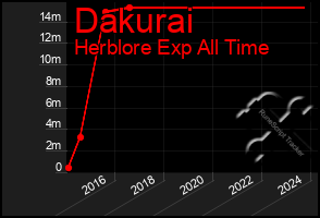 Total Graph of Dakurai