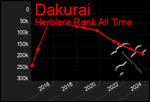 Total Graph of Dakurai