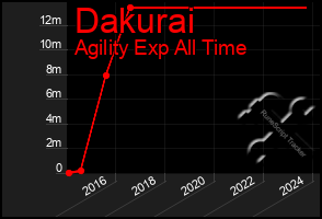 Total Graph of Dakurai