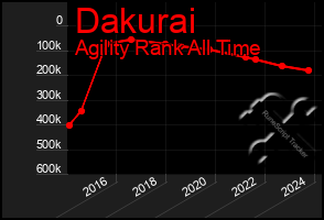 Total Graph of Dakurai