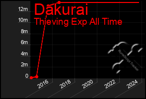Total Graph of Dakurai