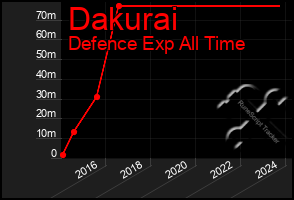 Total Graph of Dakurai