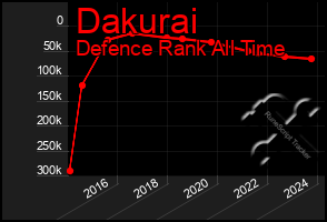 Total Graph of Dakurai