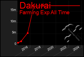 Total Graph of Dakurai