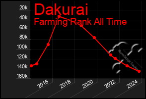 Total Graph of Dakurai