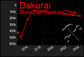 Total Graph of Dakurai