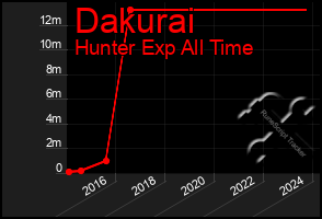 Total Graph of Dakurai