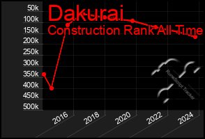 Total Graph of Dakurai