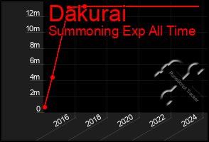 Total Graph of Dakurai