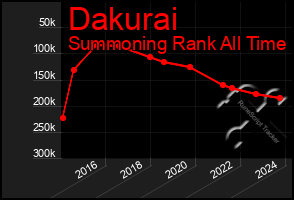 Total Graph of Dakurai