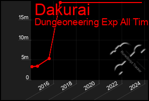 Total Graph of Dakurai