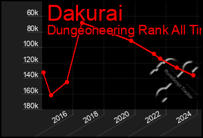 Total Graph of Dakurai