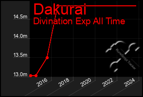 Total Graph of Dakurai