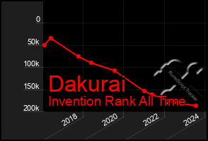 Total Graph of Dakurai
