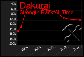 Total Graph of Dakurai