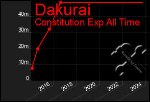 Total Graph of Dakurai
