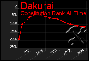 Total Graph of Dakurai