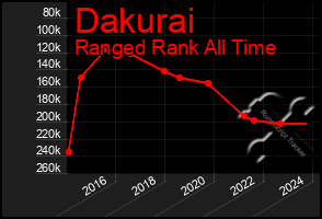 Total Graph of Dakurai