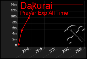 Total Graph of Dakurai