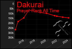 Total Graph of Dakurai