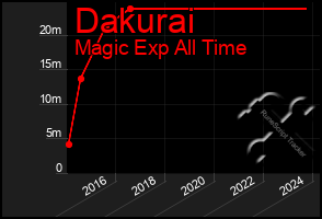Total Graph of Dakurai
