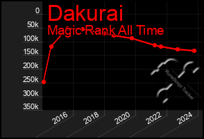 Total Graph of Dakurai