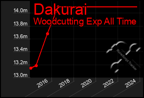 Total Graph of Dakurai