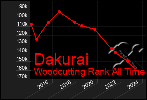 Total Graph of Dakurai