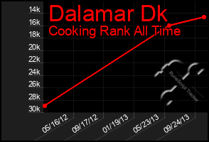 Total Graph of Dalamar Dk