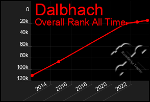 Total Graph of Dalbhach