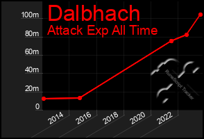 Total Graph of Dalbhach