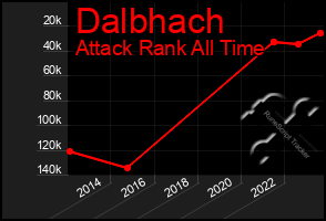 Total Graph of Dalbhach