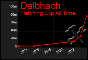 Total Graph of Dalbhach