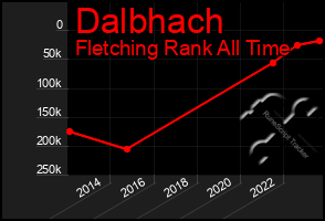 Total Graph of Dalbhach