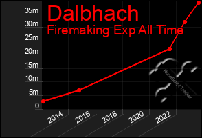 Total Graph of Dalbhach