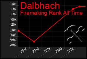 Total Graph of Dalbhach