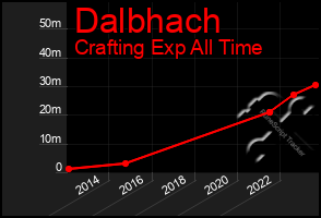 Total Graph of Dalbhach