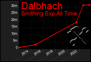 Total Graph of Dalbhach