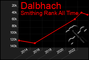 Total Graph of Dalbhach