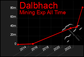 Total Graph of Dalbhach