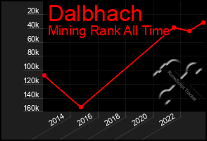 Total Graph of Dalbhach