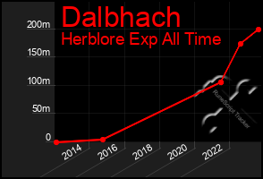 Total Graph of Dalbhach