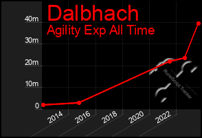 Total Graph of Dalbhach