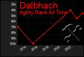 Total Graph of Dalbhach