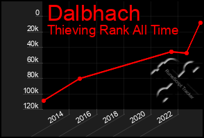 Total Graph of Dalbhach