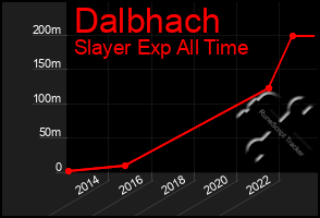 Total Graph of Dalbhach